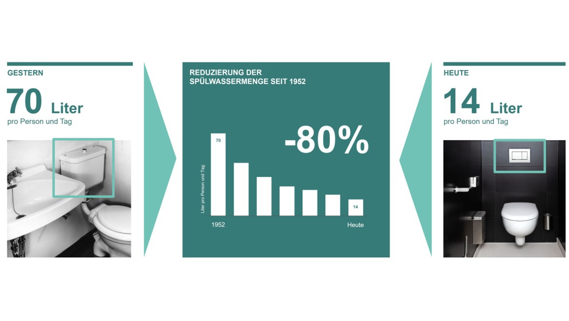 Illustration der Reduzierung der Spülwassermenge seit 1952