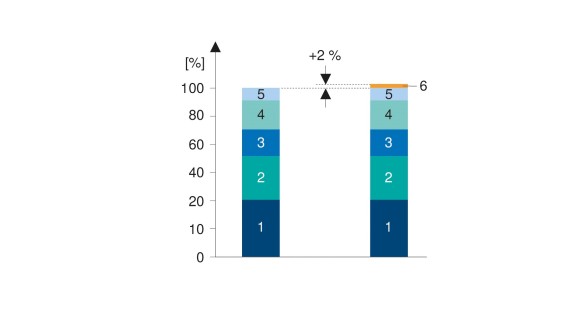 1: Sanitärinstallation;​ 2: Gipser-, Maler- und Schreinerarbeiten;​ 3: Elektroinstallation;​ 4: Fliesenverlegung;​ 5: Diverses​; 6: Geberit Connect