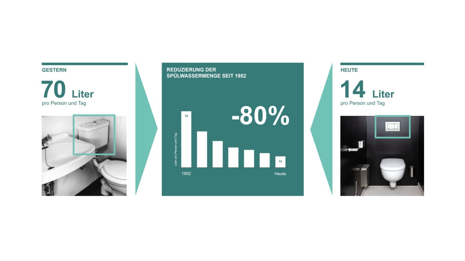Illustration der Reduzierung der Spülwassermenge seit 1952 Illustration der Reduzierung der Spülwassermenge seit 1952